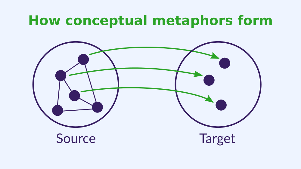 Cognitive metaphor 2025